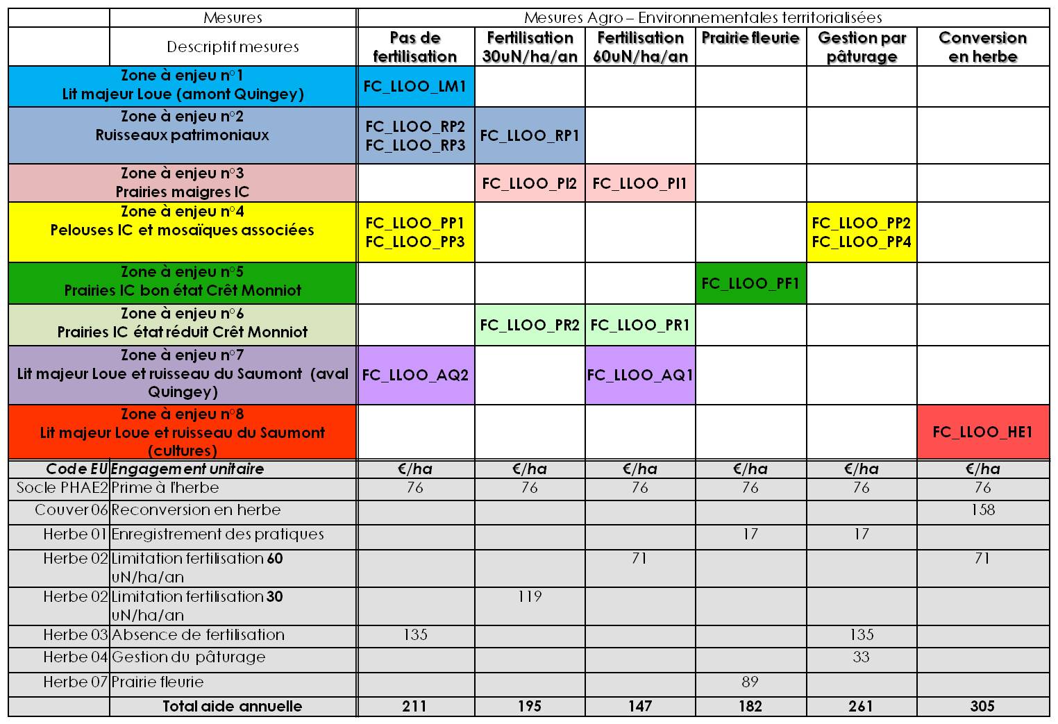 Tableau de synthèse des MAET par zones à enjeu en Loue Lison